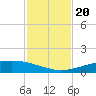 Port O'Connor tide chart for Wednesday, November 20, 2024
