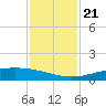 Port O'Connor tide chart for Thursday, November 21, 2024