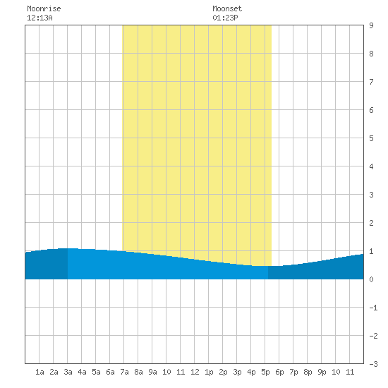 Port O'Connor tide chart for Saturday, November 23, 2024