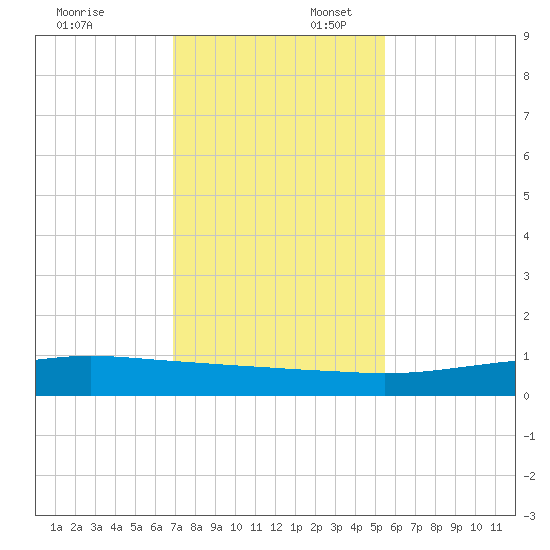 Port O'Connor tide chart for Sunday, November 24, 2024