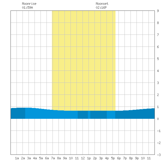 Port O'Connor tide chart for Monday, November 25, 2024