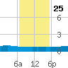 Port O'Connor tide chart for Monday, November 25, 2024