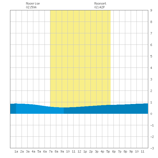Port O'Connor tide chart for Tuesday, November 26, 2024