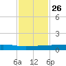 Port O'Connor tide chart for Tuesday, November 26, 2024