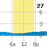 Port O'Connor tide chart for Wednesday, November 27, 2024