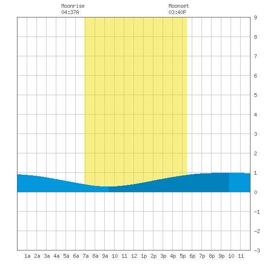 Port O'Connor tide chart for Thursday, November 28, 2024