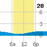 Port O'Connor tide chart for Thursday, November 28, 2024