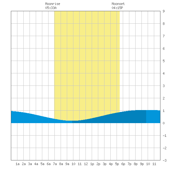 Port O'Connor tide chart for Friday, November 29, 2024