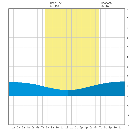 Port O'Connor tide chart for Saturday, November 2, 2024
