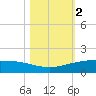 Port O'Connor tide chart for Saturday, November 2, 2024