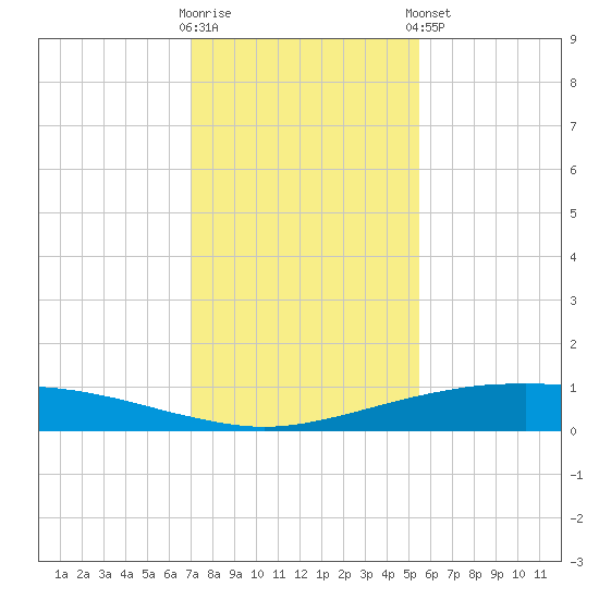 Port O'Connor tide chart for Saturday, November 30, 2024