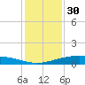 Port O'Connor tide chart for Saturday, November 30, 2024