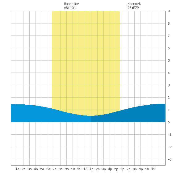 Port O'Connor tide chart for Sunday, November 3, 2024