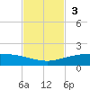 Port O'Connor tide chart for Sunday, November 3, 2024