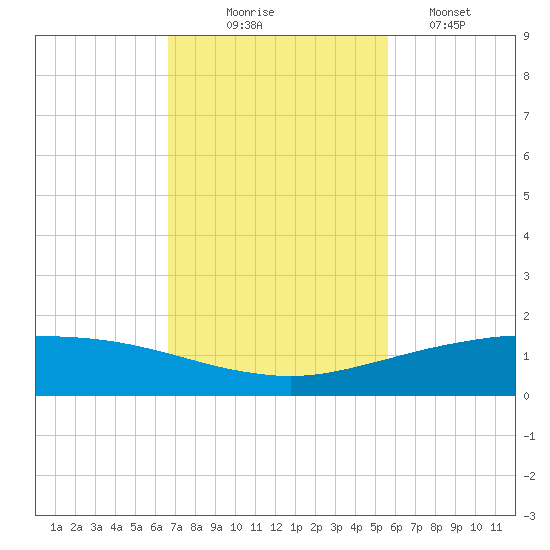 Port O'Connor tide chart for Monday, November 4, 2024