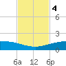 Port O'Connor tide chart for Monday, November 4, 2024