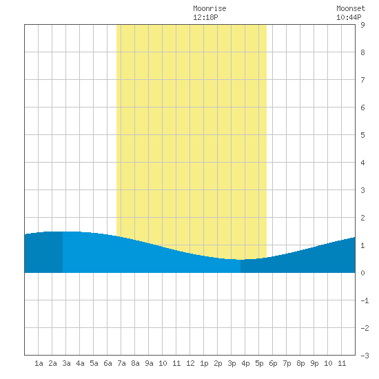 Port O'Connor tide chart for Thursday, November 7, 2024