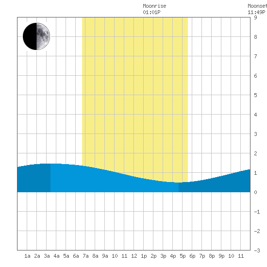 Port O'Connor tide chart for Friday, November 8, 2024