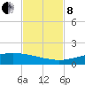 Port O'Connor tide chart for Friday, November 8, 2024