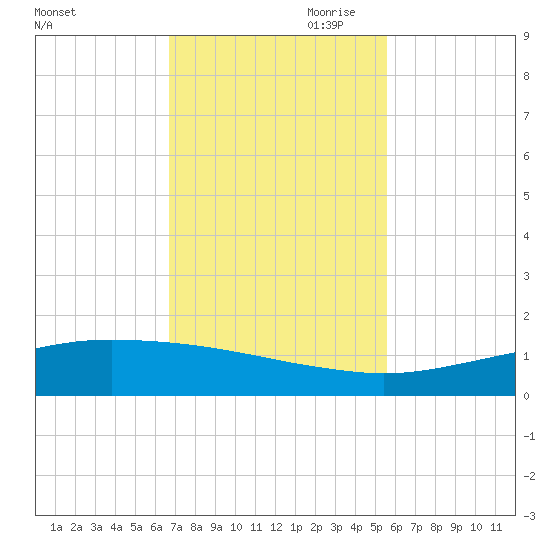 Port O'Connor tide chart for Saturday, November 9, 2024