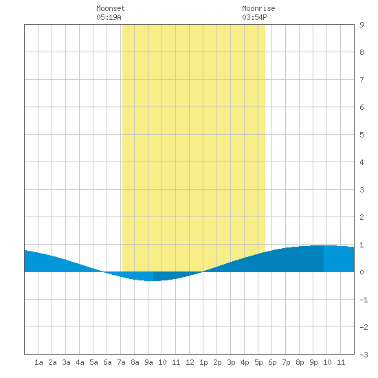 Port O'Connor tide chart for Friday, December 13, 2024