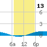 Port O'Connor tide chart for Friday, December 13, 2024