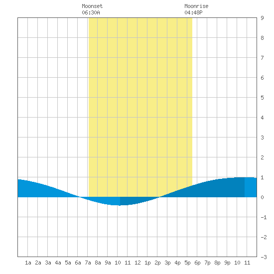 Port O'Connor tide chart for Saturday, December 14, 2024
