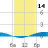Port O'Connor tide chart for Saturday, December 14, 2024