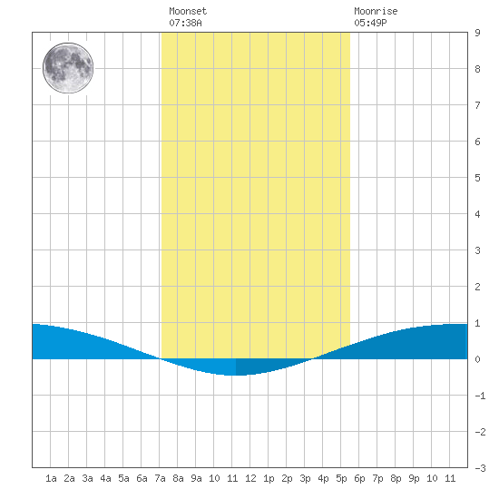 Port O'Connor tide chart for Sunday, December 15, 2024