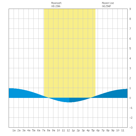 Port O'Connor tide chart for Monday, December 16, 2024
