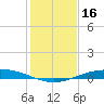 Port O'Connor tide chart for Monday, December 16, 2024
