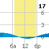 Port O'Connor tide chart for Tuesday, December 17, 2024