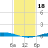 Port O'Connor tide chart for Wednesday, December 18, 2024