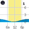 Port O'Connor tide chart for Sunday, December 1, 2024