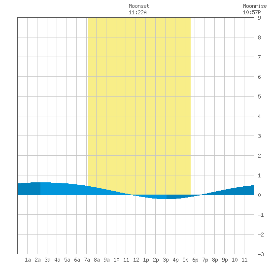 Port O'Connor tide chart for Friday, December 20, 2024