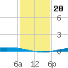 Port O'Connor tide chart for Friday, December 20, 2024