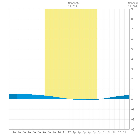 Port O'Connor tide chart for Saturday, December 21, 2024