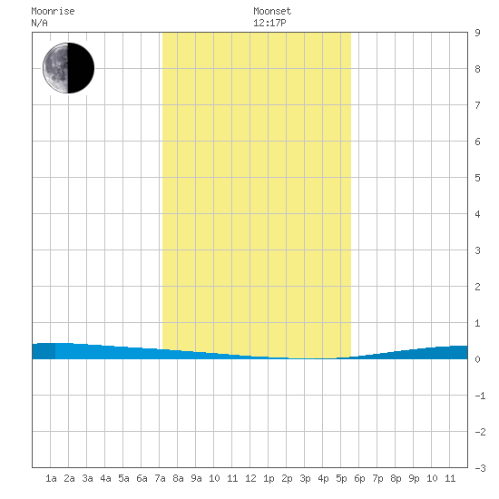 Port O'Connor tide chart for Sunday, December 22, 2024
