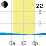 Port O'Connor tide chart for Sunday, December 22, 2024