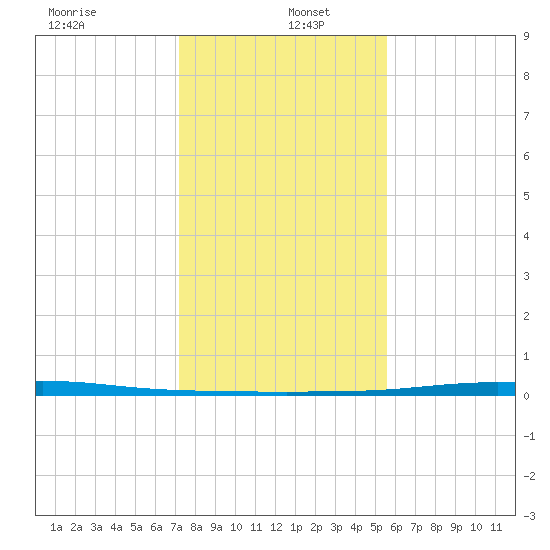 Port O'Connor tide chart for Monday, December 23, 2024