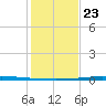 Port O'Connor tide chart for Monday, December 23, 2024