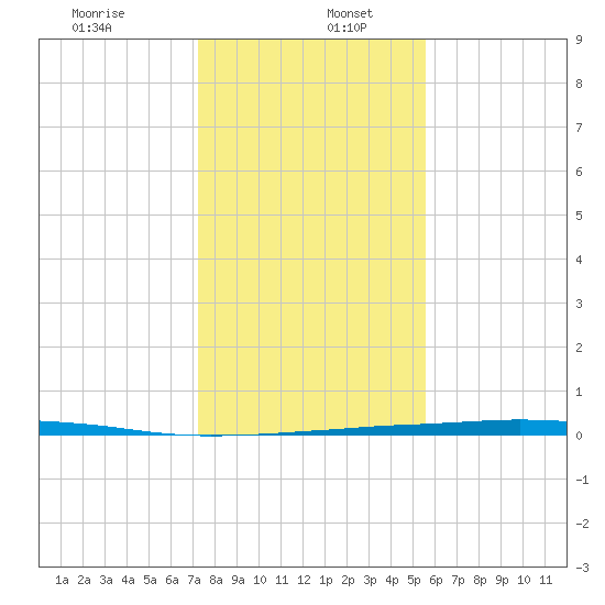 Port O'Connor tide chart for Tuesday, December 24, 2024