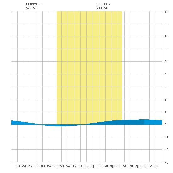 Port O'Connor tide chart for Wednesday, December 25, 2024