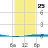 Port O'Connor tide chart for Wednesday, December 25, 2024