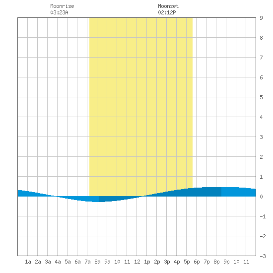 Port O'Connor tide chart for Thursday, December 26, 2024