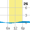 Port O'Connor tide chart for Thursday, December 26, 2024