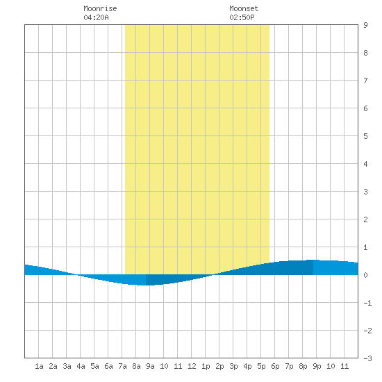 Port O'Connor tide chart for Friday, December 27, 2024