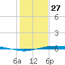 Port O'Connor tide chart for Friday, December 27, 2024