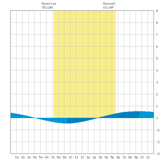 Port O'Connor tide chart for Saturday, December 28, 2024