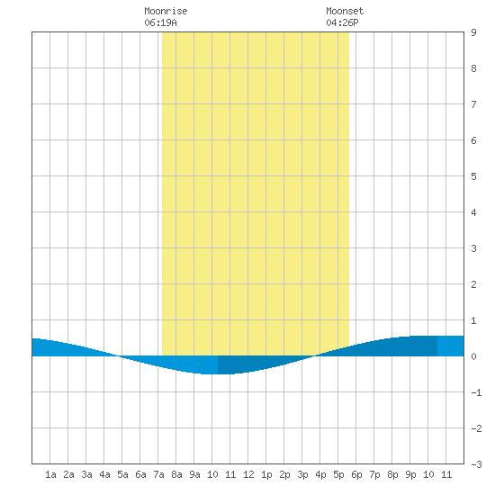 Port O'Connor tide chart for Sunday, December 29, 2024